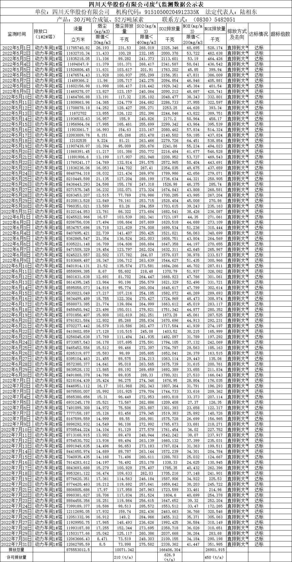 四川K8凯发国际旗舰厅股份有限公司2022年5月、6月、7月废气监测数据.png