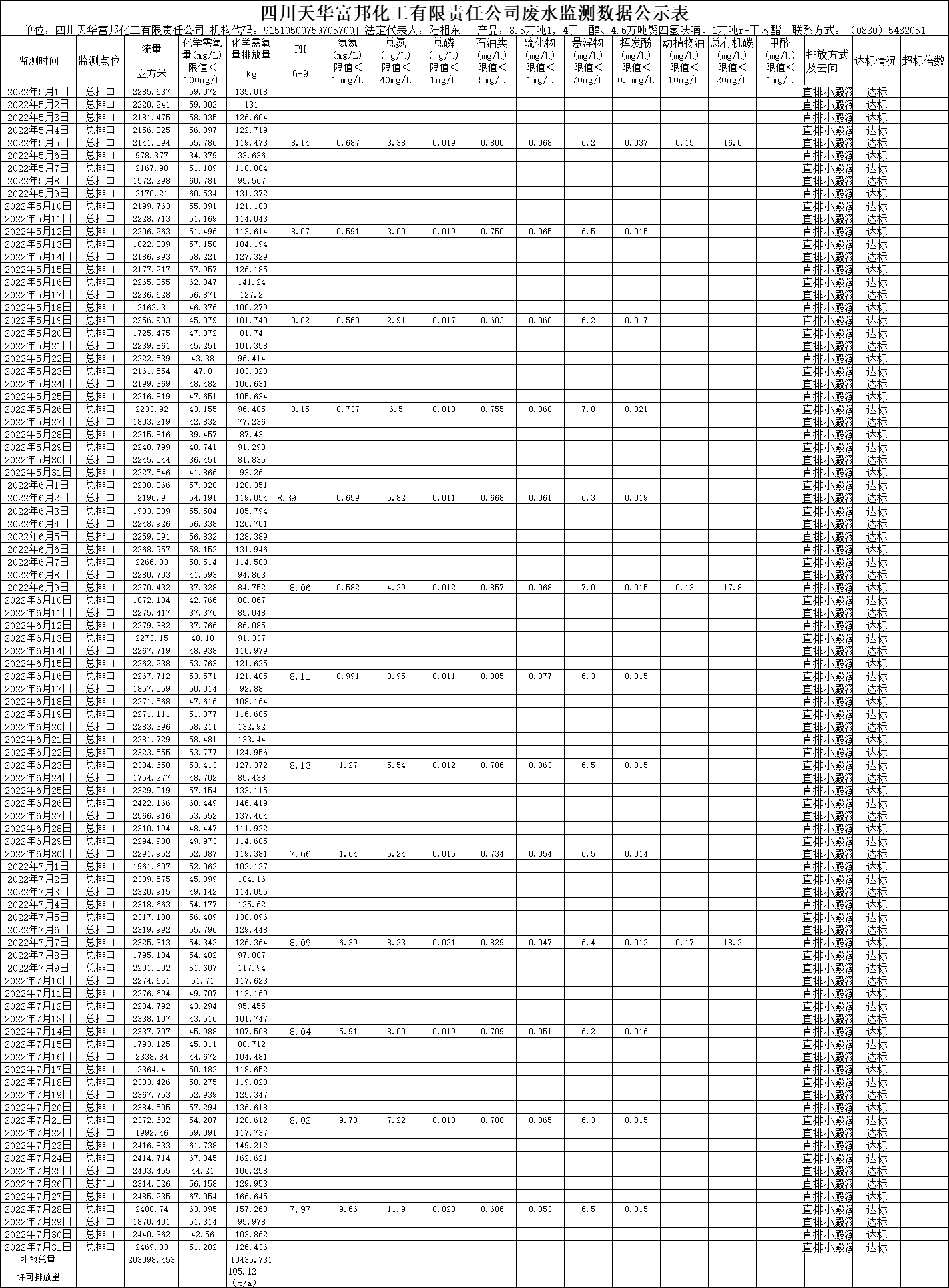 四川K8凯发国际旗舰厅富邦化工有限责任公司2022年5月、6月、7月废水监测数据.png