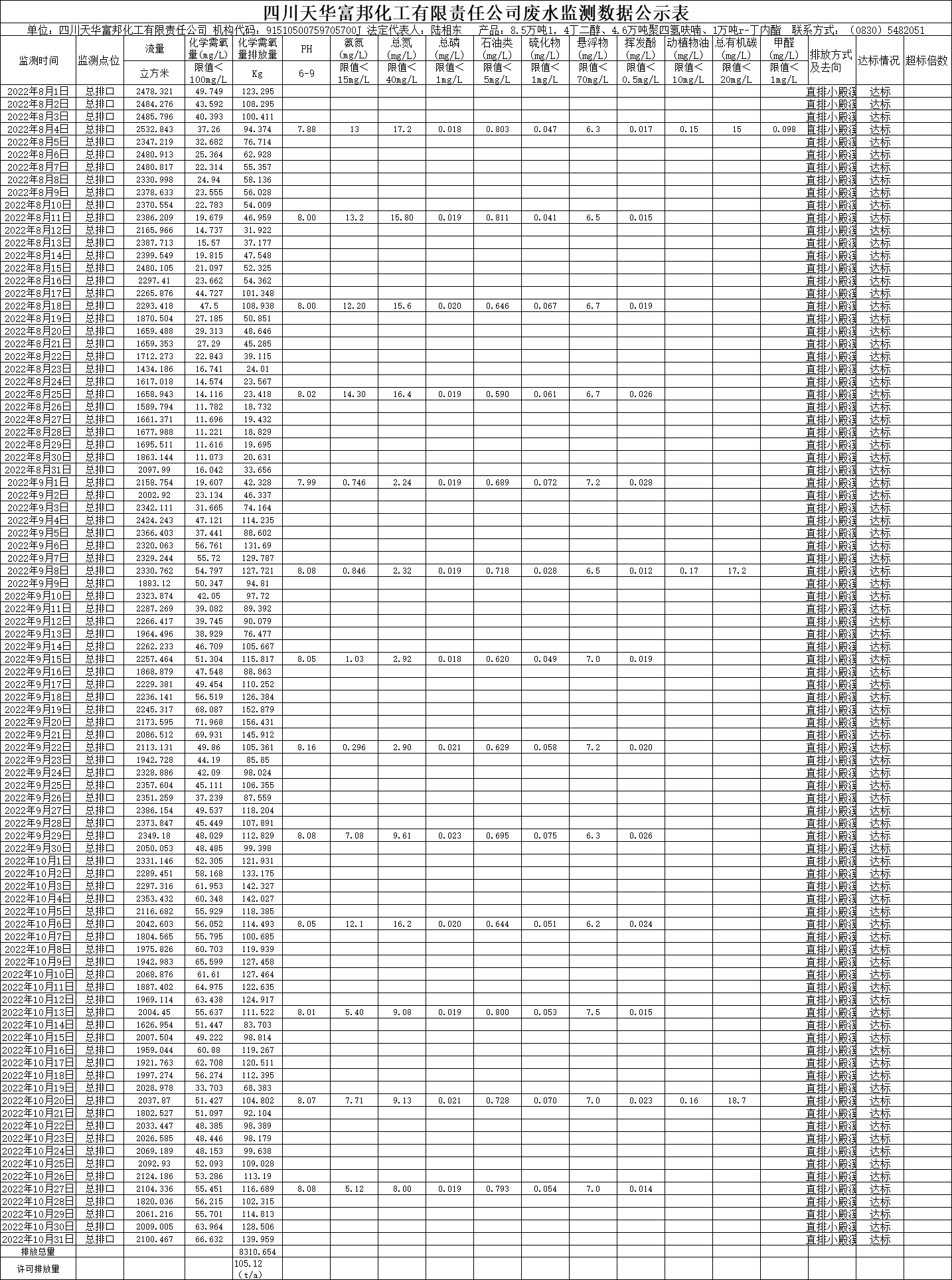 四川K8凯发国际旗舰厅富邦化工有限责任公司2022年8月、9月、10月份废水监测数据.png