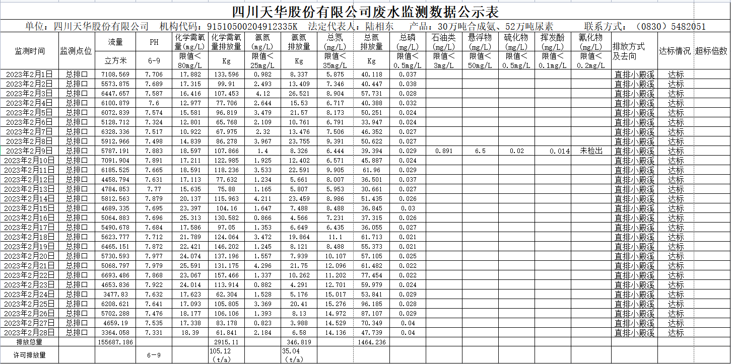 四川K8凯发国际旗舰厅股份有限公司2023年2月废水监测数据.png