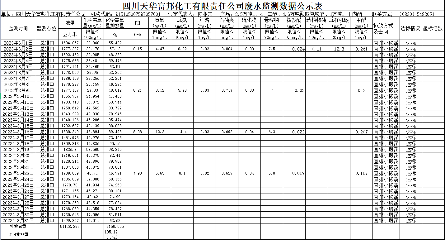 四川K8凯发国际旗舰厅富邦化工有限责任公司2023年3月废水监测数据.png