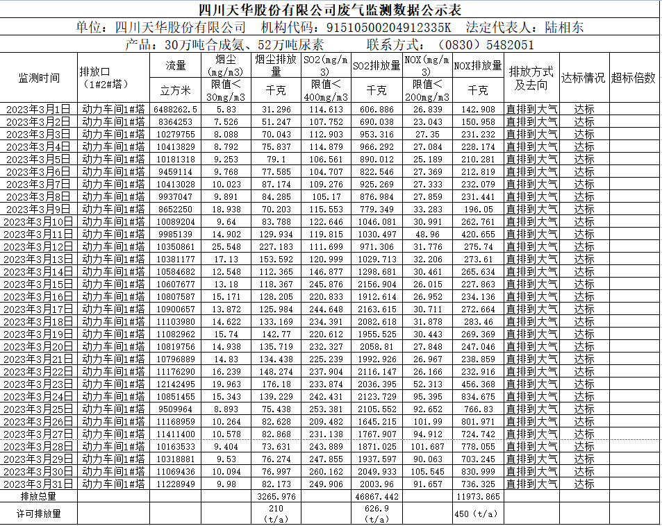 四川K8凯发国际旗舰厅股份有限公司2023年3月废气监测数据.png