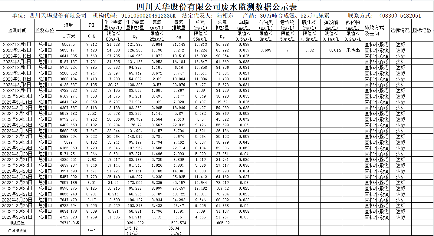 四川K8凯发国际旗舰厅股份有限公司2023年3月废水监测数据.png