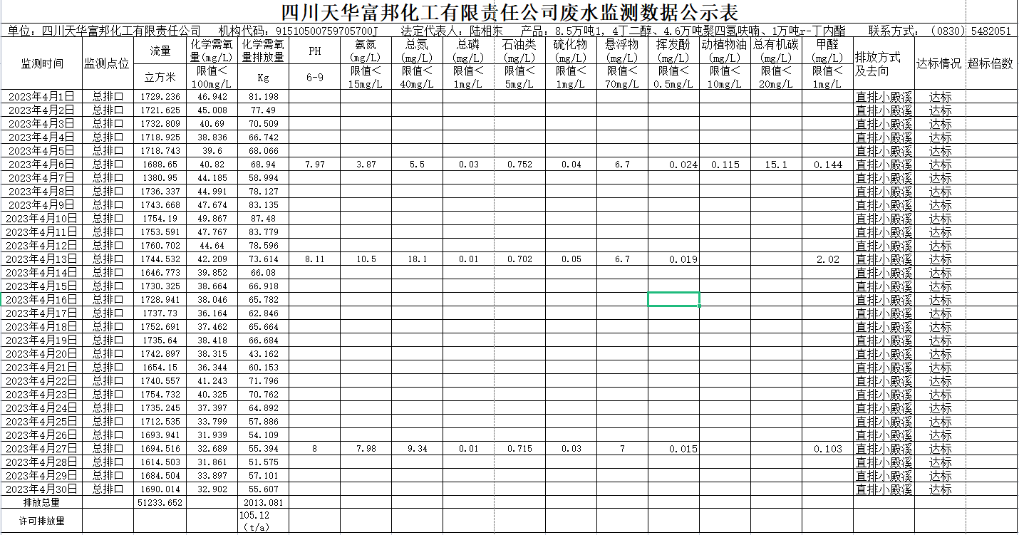 四川K8凯发国际旗舰厅富邦化工有限责任公司 4月废水监测数据公示表.png