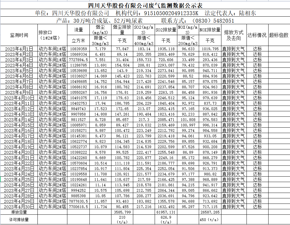 四川K8凯发国际旗舰厅股份有限公司 4月废气监测数据公示表.png