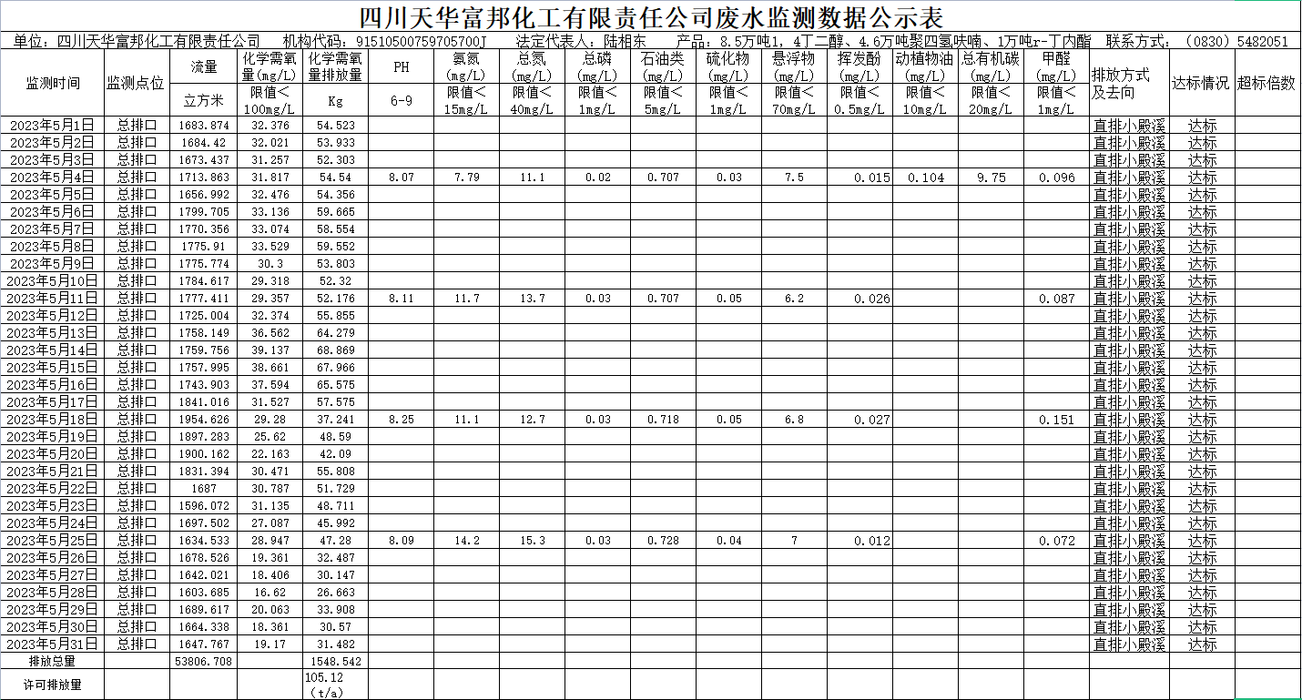 四川K8凯发国际旗舰厅富邦化工有限责任公司5月废水监测数据公示表.png