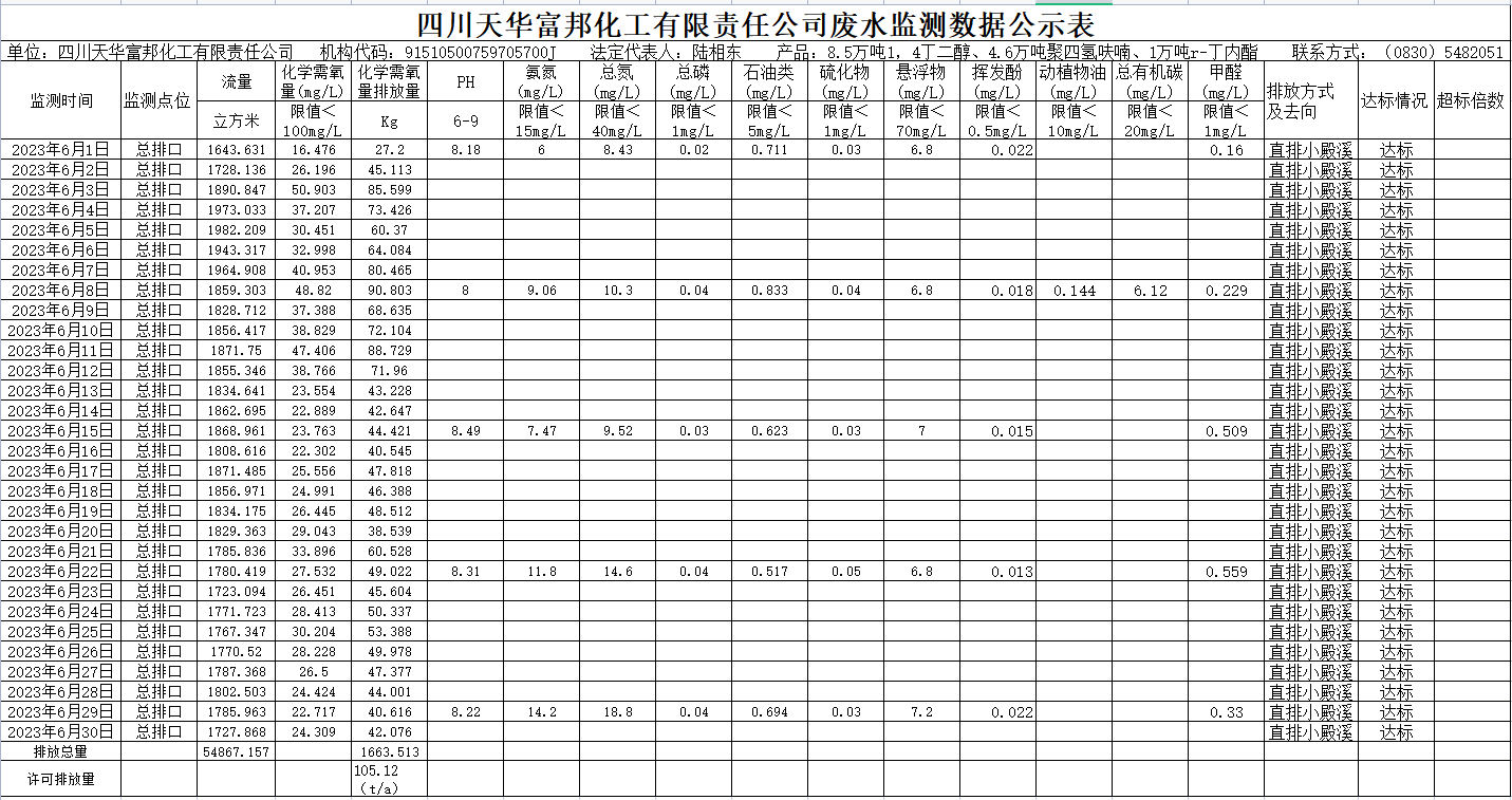 2023年6月四川K8凯发国际旗舰厅富邦化工有限责任公司废水监测数据公示表.png