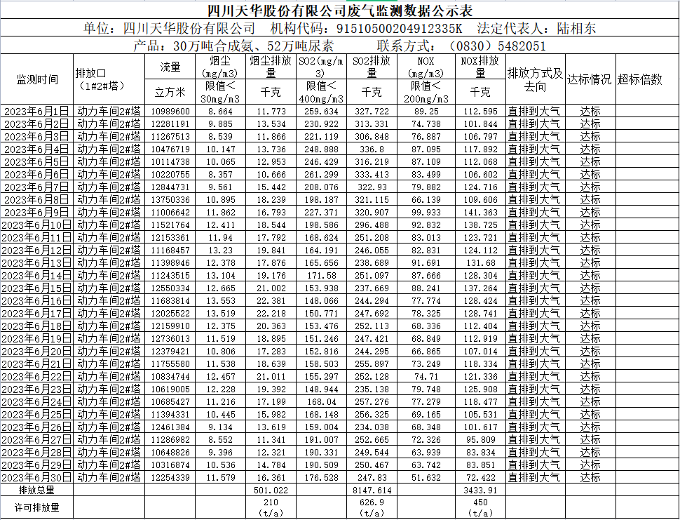 2023年6月四川K8凯发国际旗舰厅股份有限公司废气监测数据公示表.png