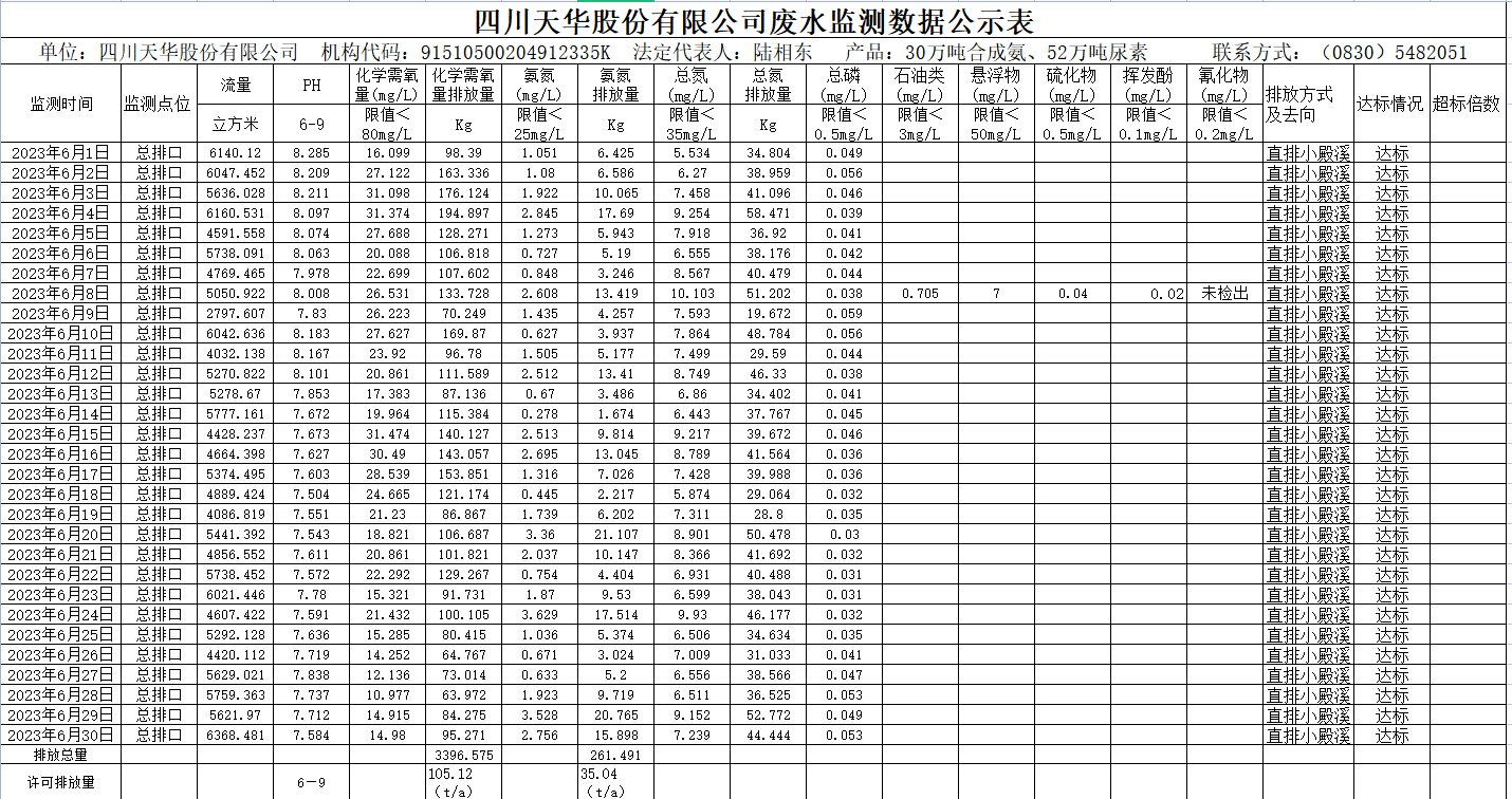 2023年6月四川K8凯发国际旗舰厅股份有限公司废水监测数据公示表.png