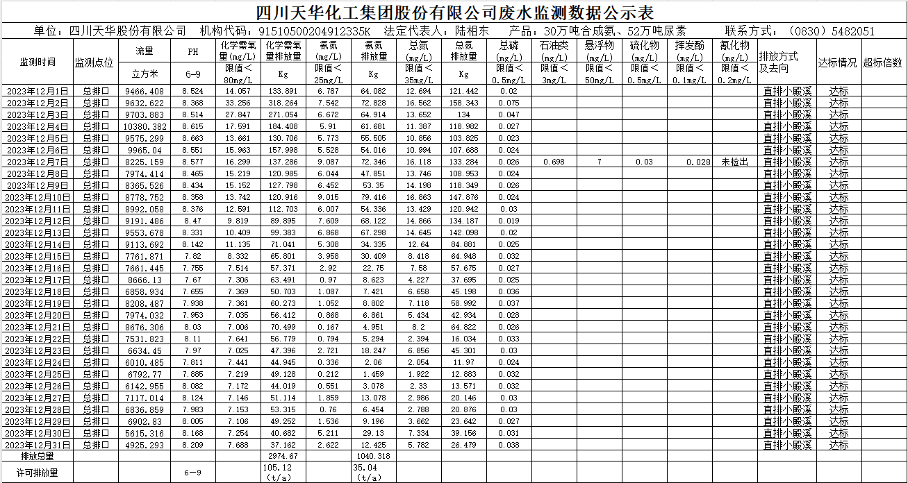 四川K8凯发国际旗舰厅化工集团股份有限公司2023年12月废水监测数据公示表.png