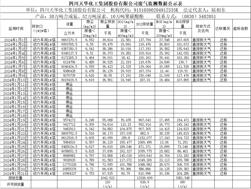 四川K8凯发国际旗舰厅化工集团股份有限公司2024年1月废气监测数据公示表.png