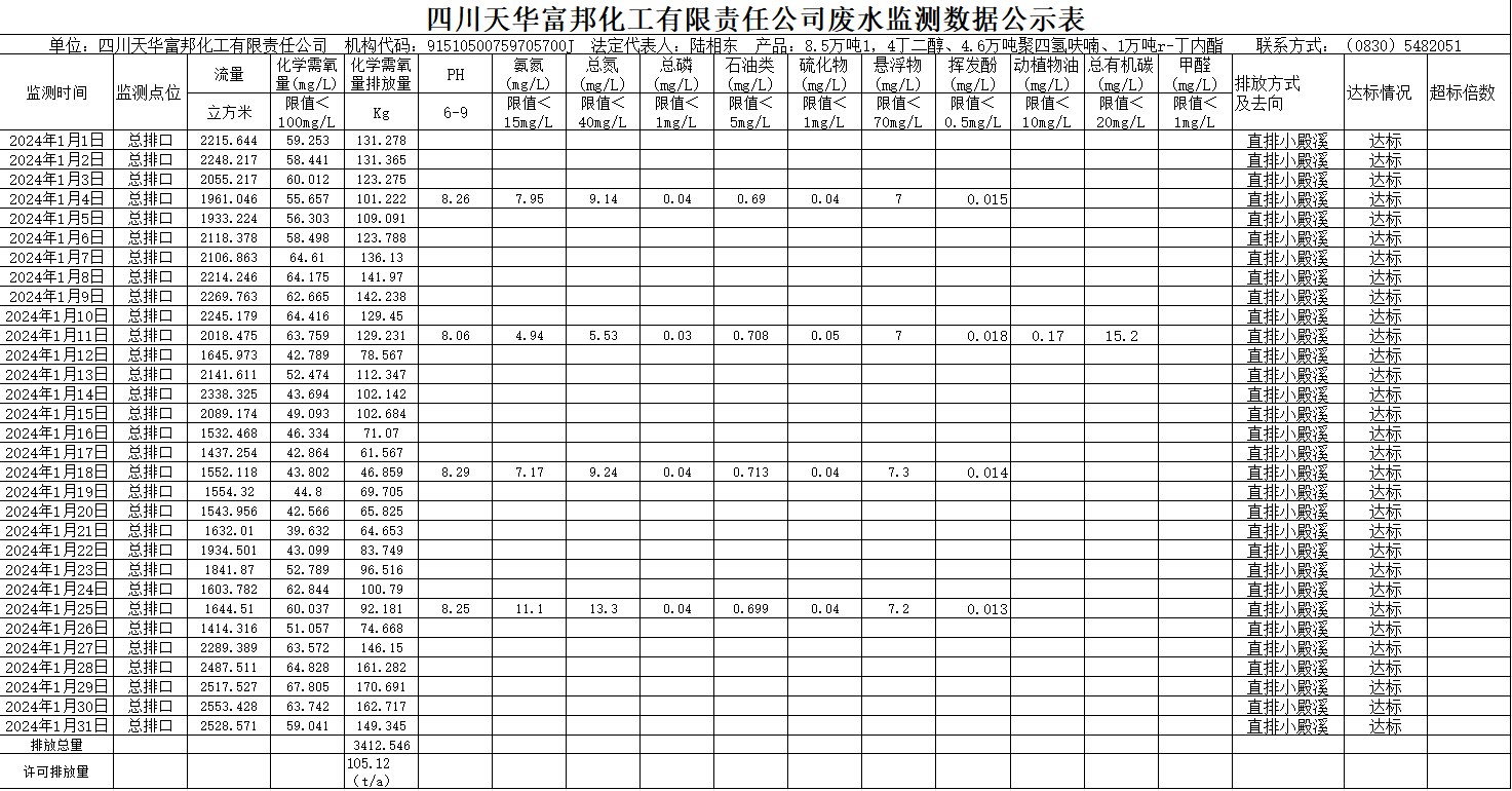 四川K8凯发国际旗舰厅富邦化工有限责任公司2024年1月废水监测数据公示表.png