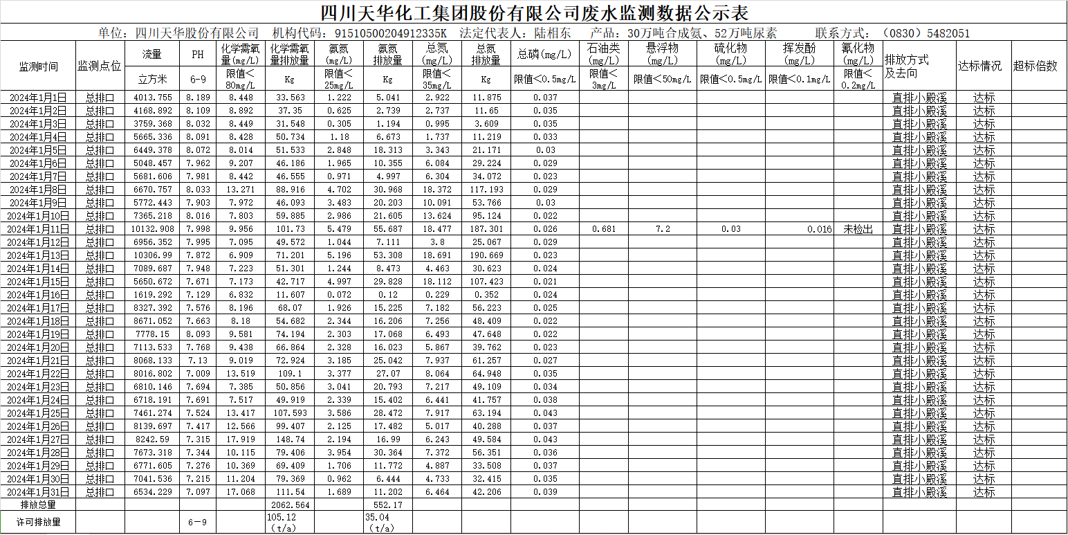 四川K8凯发国际旗舰厅化工集团股份有限公司2024年1月废水监测数据公示表.png