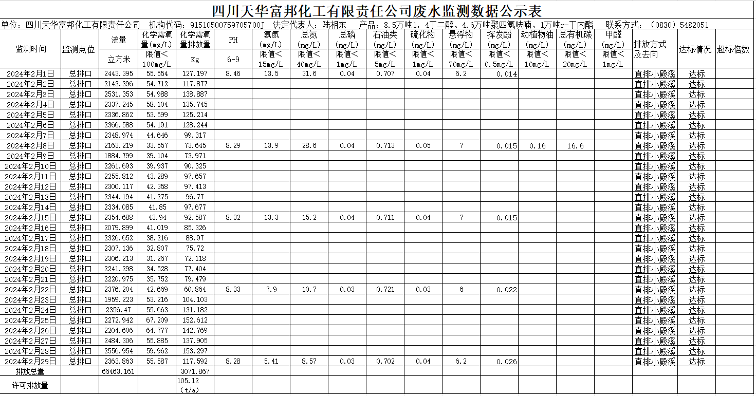 四川K8凯发国际旗舰厅富邦化工有限责任公司2024年2月废水监测数据公示表.png