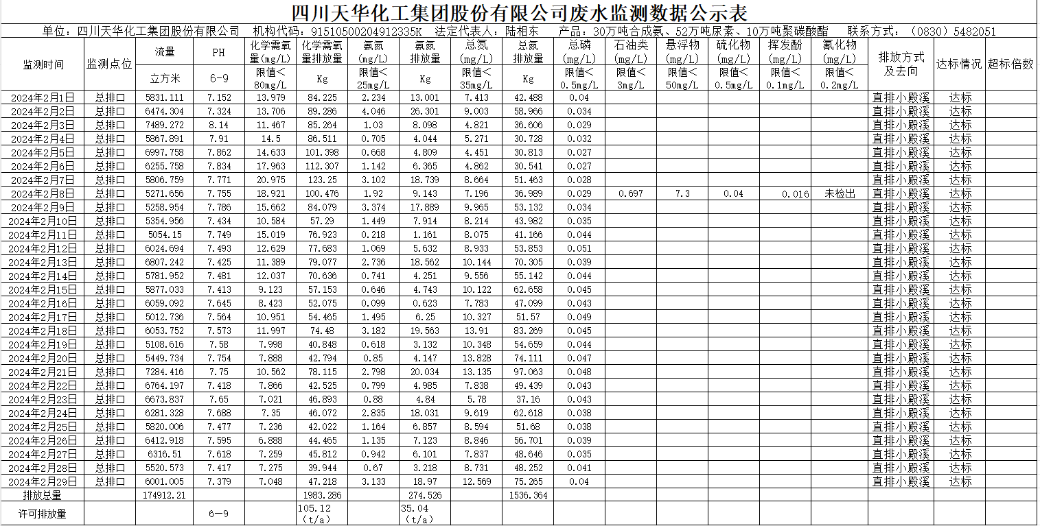 四川K8凯发国际旗舰厅化工集团股份有限公司2024年2月废水监测数据公示表.png