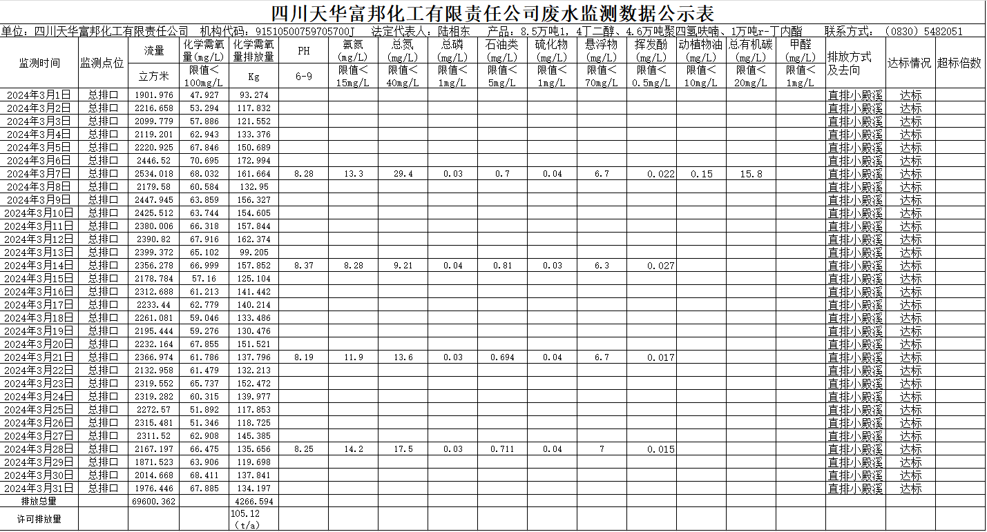 四川K8凯发国际旗舰厅富邦化工有限责任公司2024年3月废水监测数据公示表.png