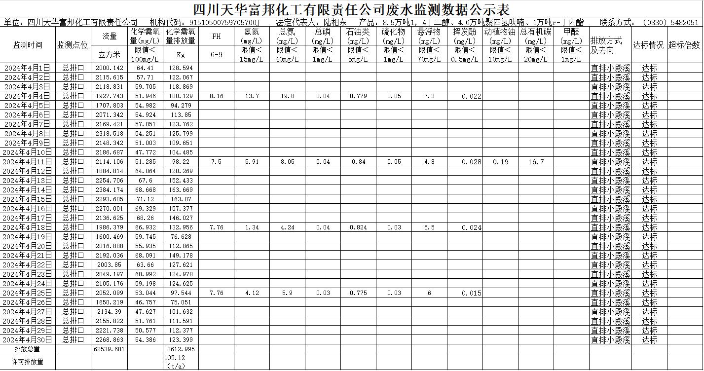 四川K8凯发国际旗舰厅富邦化工有限责任公司2024年4月废水监测数据公示表.png