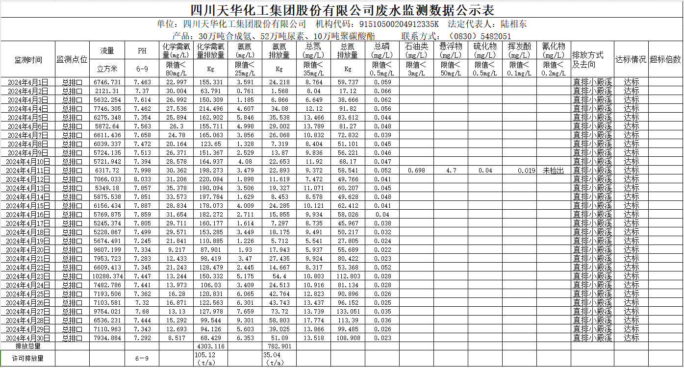 四川K8凯发国际旗舰厅化工集团股份有限公司2024年4月废水监测数据公示表.png