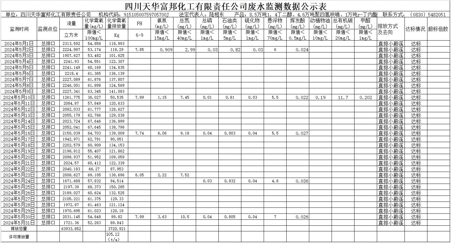 四川K8凯发国际旗舰厅富邦化工有限责任公司2024年5月废水监测数据公示表.png