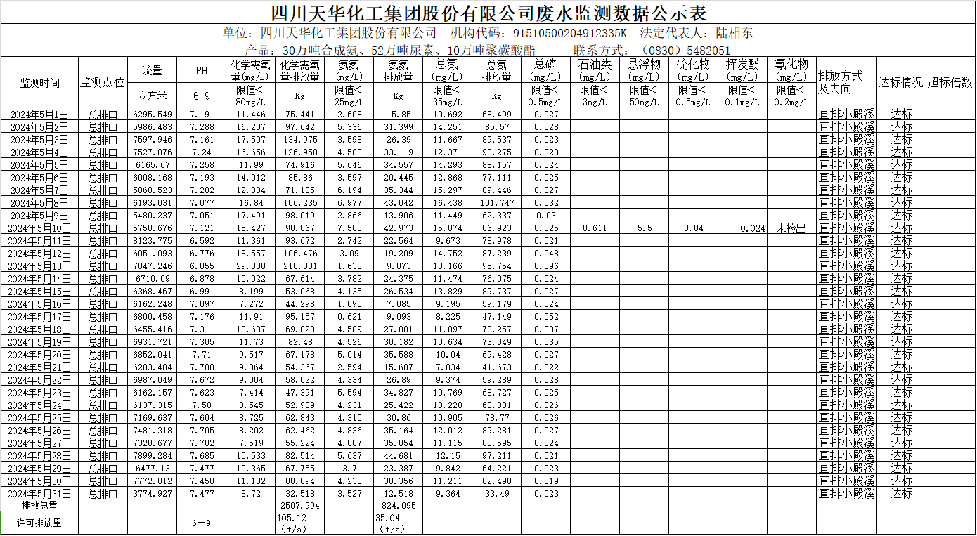 四川K8凯发国际旗舰厅化工集团股份有限公司2024年5月废水监测数据公示表.png